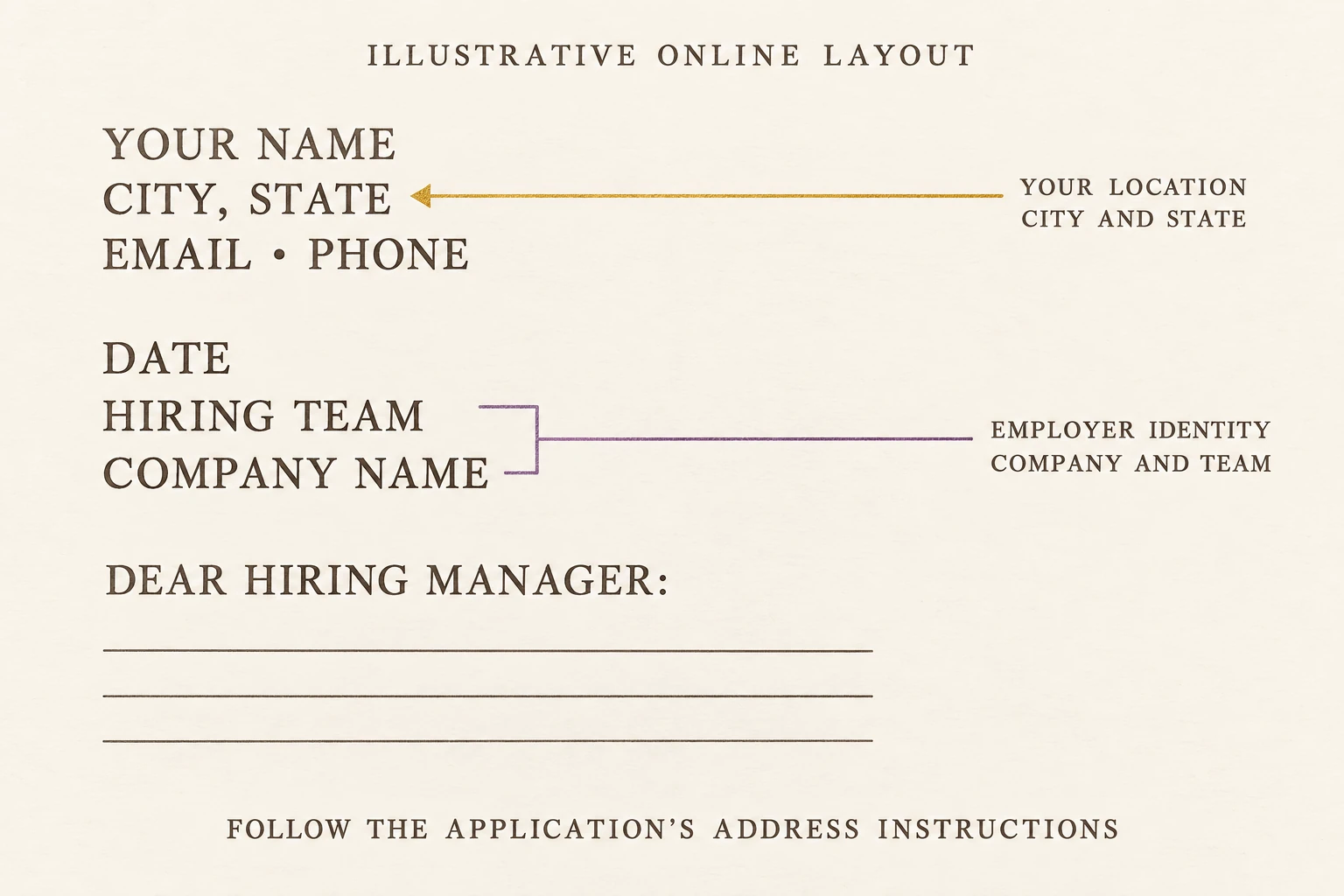 Illustrative online cover-letter header: name, city and state, email and phone, then date, hiring team, company name, and greeting. Callouts distinguish the applicant’s location from the employer’s identity.