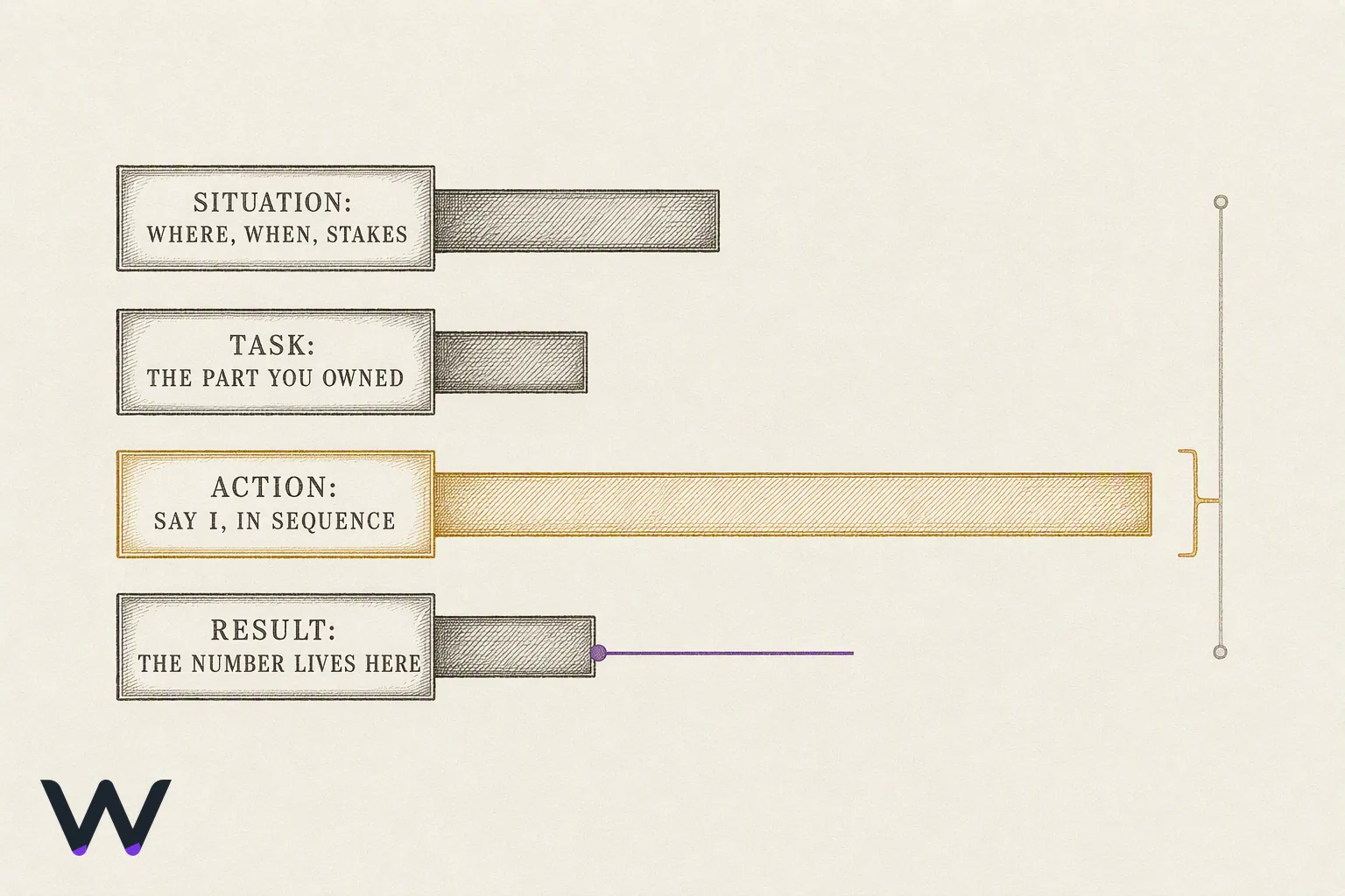 Four stacked horizontal bars of very different lengths labelled Situation, Task, Action and Result; the Action bar is by far the longest and is highlighted, with a note beside it reading 'say I, in sequence', and a small marker on the short Result bar reading 'the number lives here'.