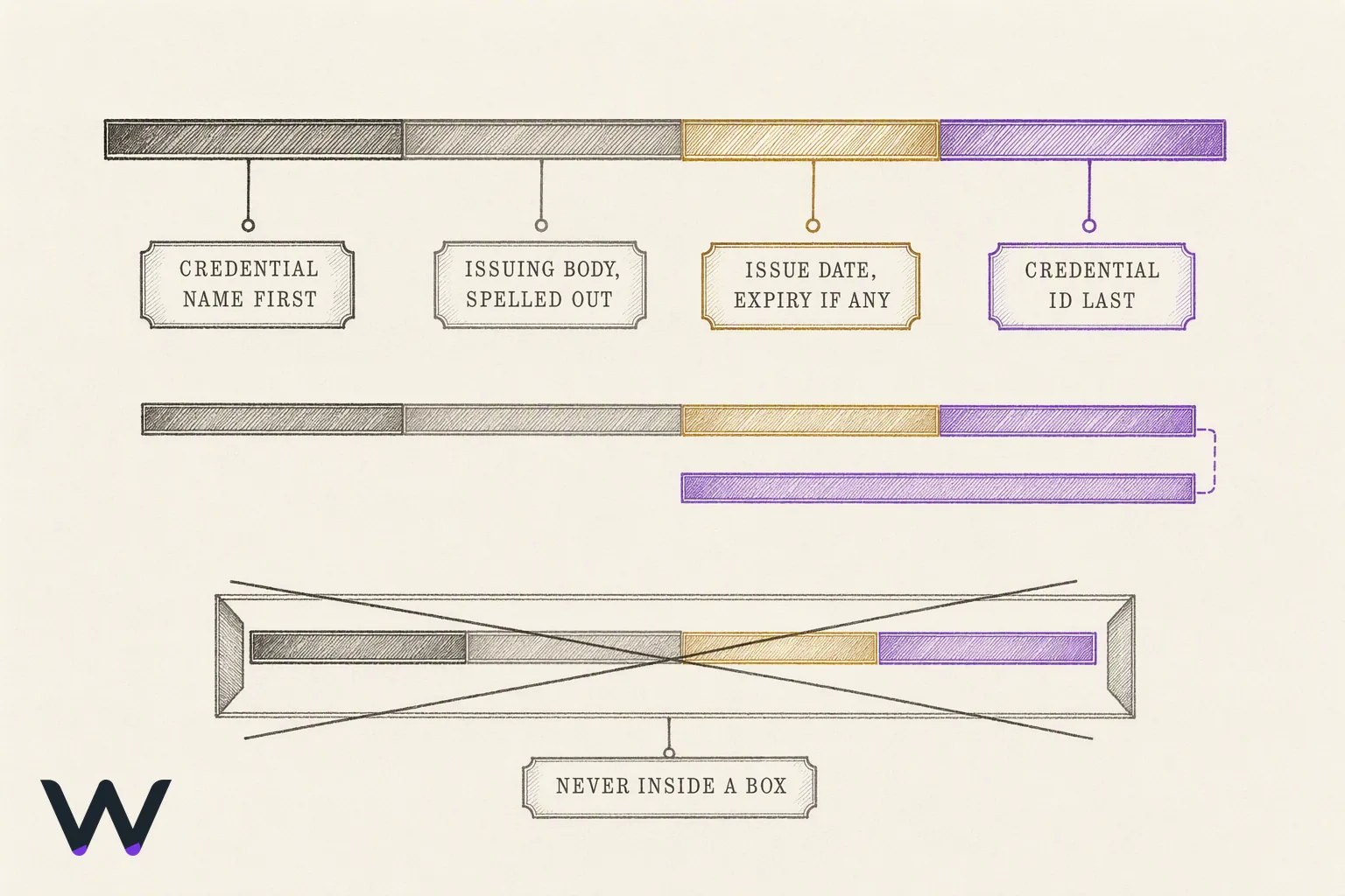 Anatomy diagram of a single certification line broken into four labelled segments in fixed order — credential name, issuing body, date, credential ID — with callouts explaining what each segment does.