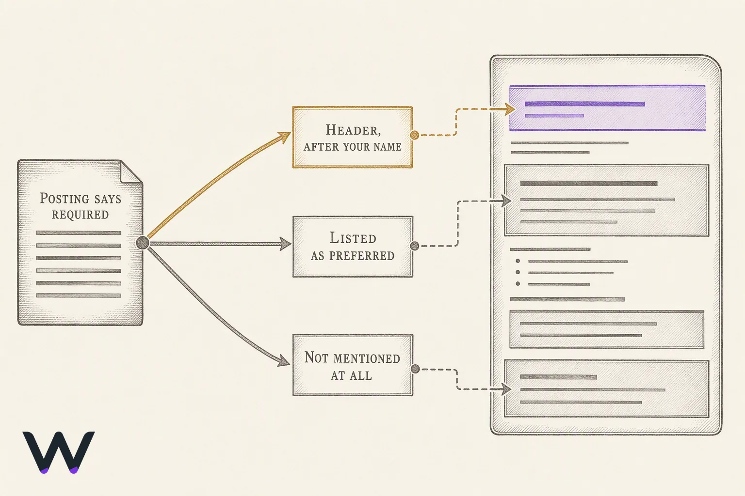 Decision diagram: a job posting branches by how it treats a credential — required, preferred, or unmentioned — into three positions on a resume page, from the header line down to the education block.