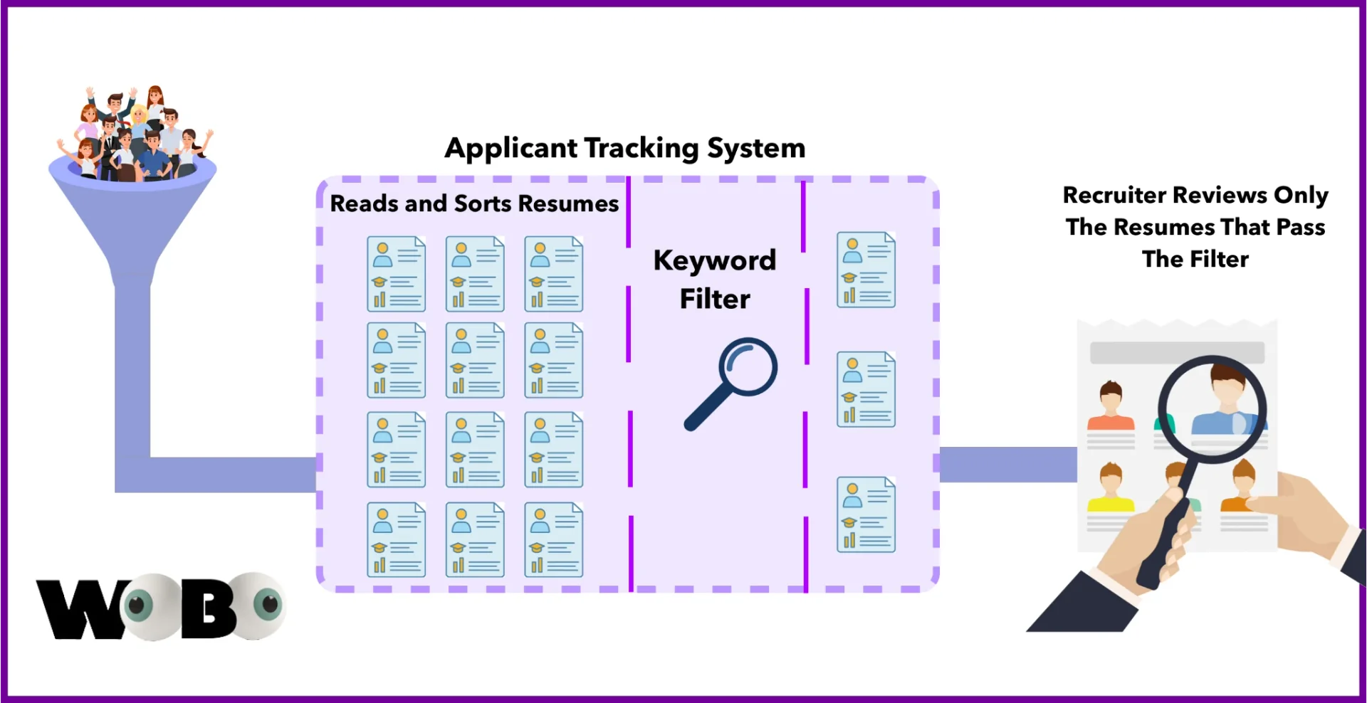 Diagram showing how ATS systems scan and parse resume content for keywords