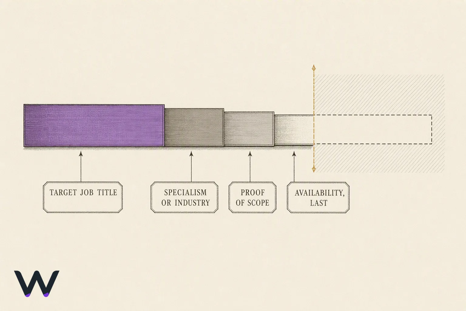Anatomy diagram of a headline broken into four labelled segments left to right — target job title, specialism, proof point, then a final optional segment — with a marker showing where display cuts off and the last segment shaded as expendable.