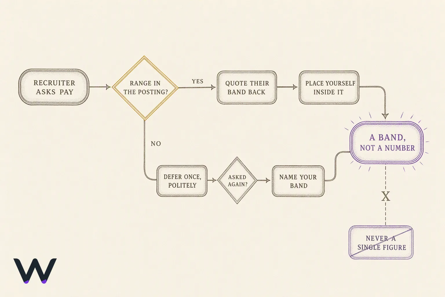A decision flow for the salary question. It starts at the recruiter's question, branches on whether the posting shows a range, and both branches end at giving a band rather than a single figure.