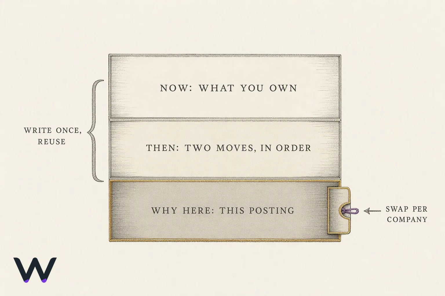 The anatomy of the opening answer shown as three stacked blocks labelled Now, Then and Why here, with the final block marked as the only part that is swapped for each company.