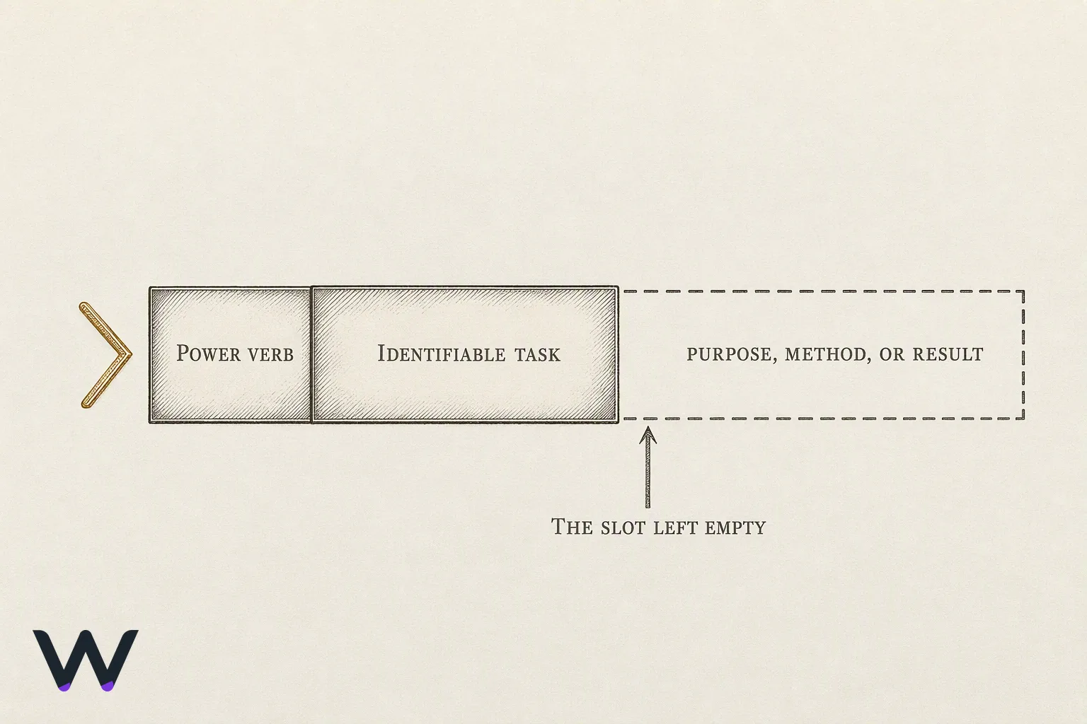 A single resume bullet drawn as one horizontal bar divided into three labelled segments, left to right: power verb, identifiable task, and purpose, method or result. The third segment is outlined rather than filled, marked as the slot most often left empty.