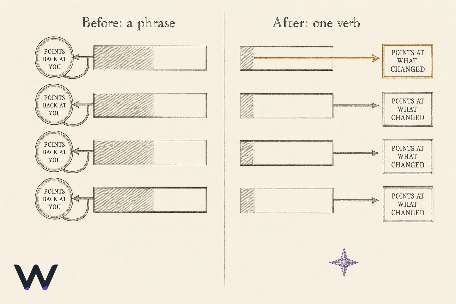 Before and after comparison. On the left, four bullet openings written as phrases, each with an arrow curving back toward a figure labelled your relationship to the work. On the right, the same four bullets opening with single verbs, each with a straight arrow pointing forward to a box labelled what existed afterwards.