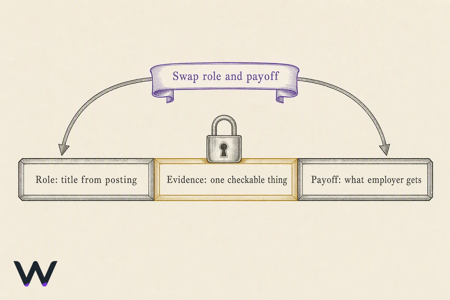 Diagram of a single sentence broken into three labelled segments in order — role, evidence, payoff — with arrows above the first and third marking them as the parts that change per application and a lock icon on the middle segment.