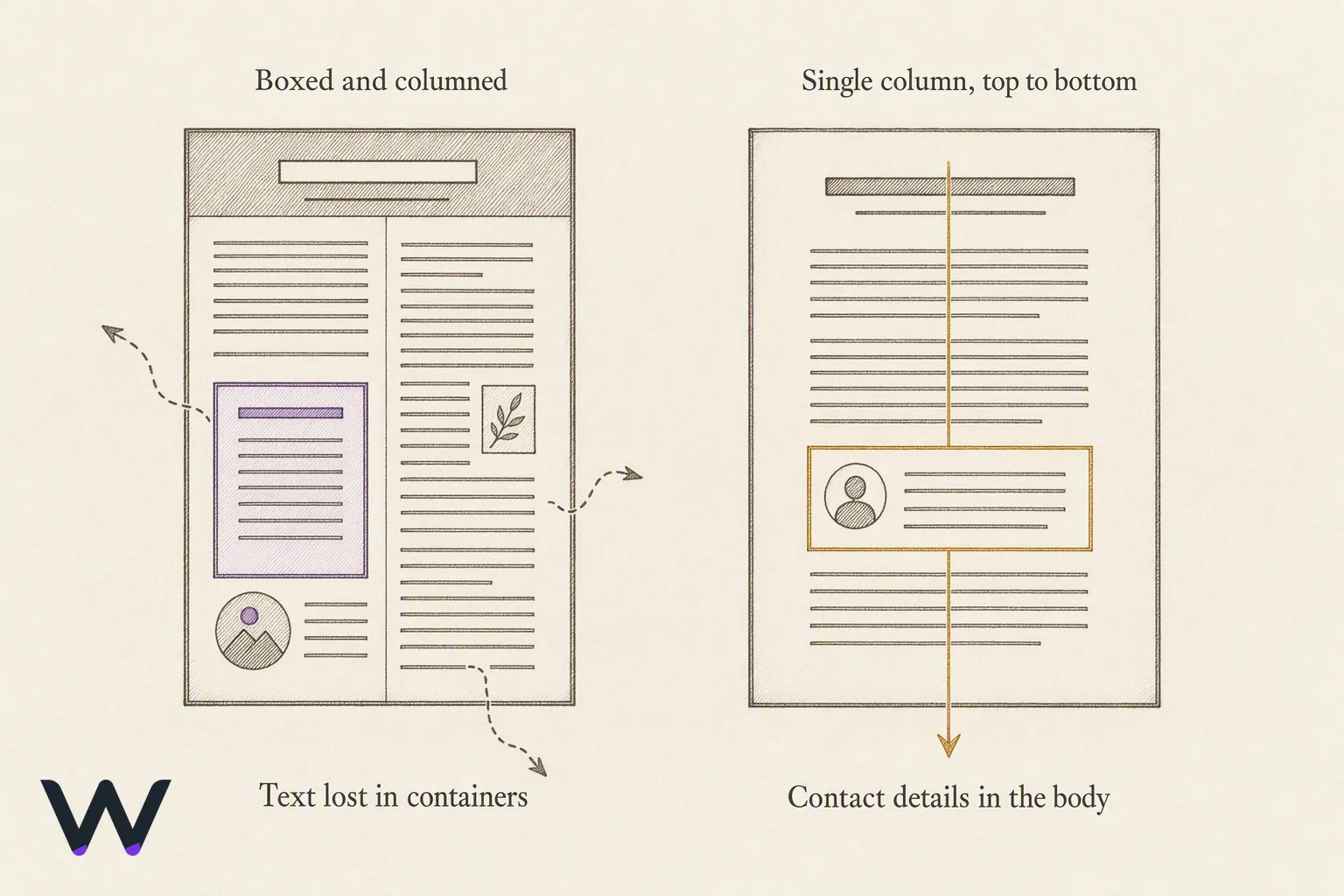 Side-by-side comparison of two resume page layouts. The left page has contact details inside a top header strip, two columns, a boxed sidebar and icon marks, with arrows showing text escaping the page. The right page is a single column running top to bottom with contact details in the body and plain bold section headings, arrows flowing cleanly downward.