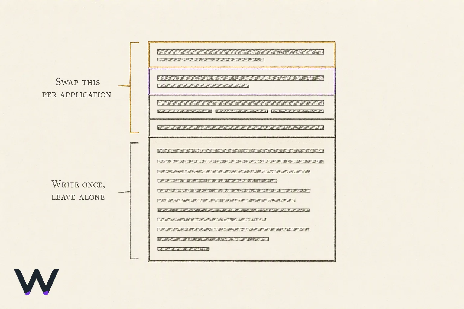 Diagram of a single resume page divided into two zones: the upper band, marked as the part that changes each time and containing a headline, summary line, top bullets and skills row; and the larger lower band, marked as the part that stays fixed, containing earlier roles and education.