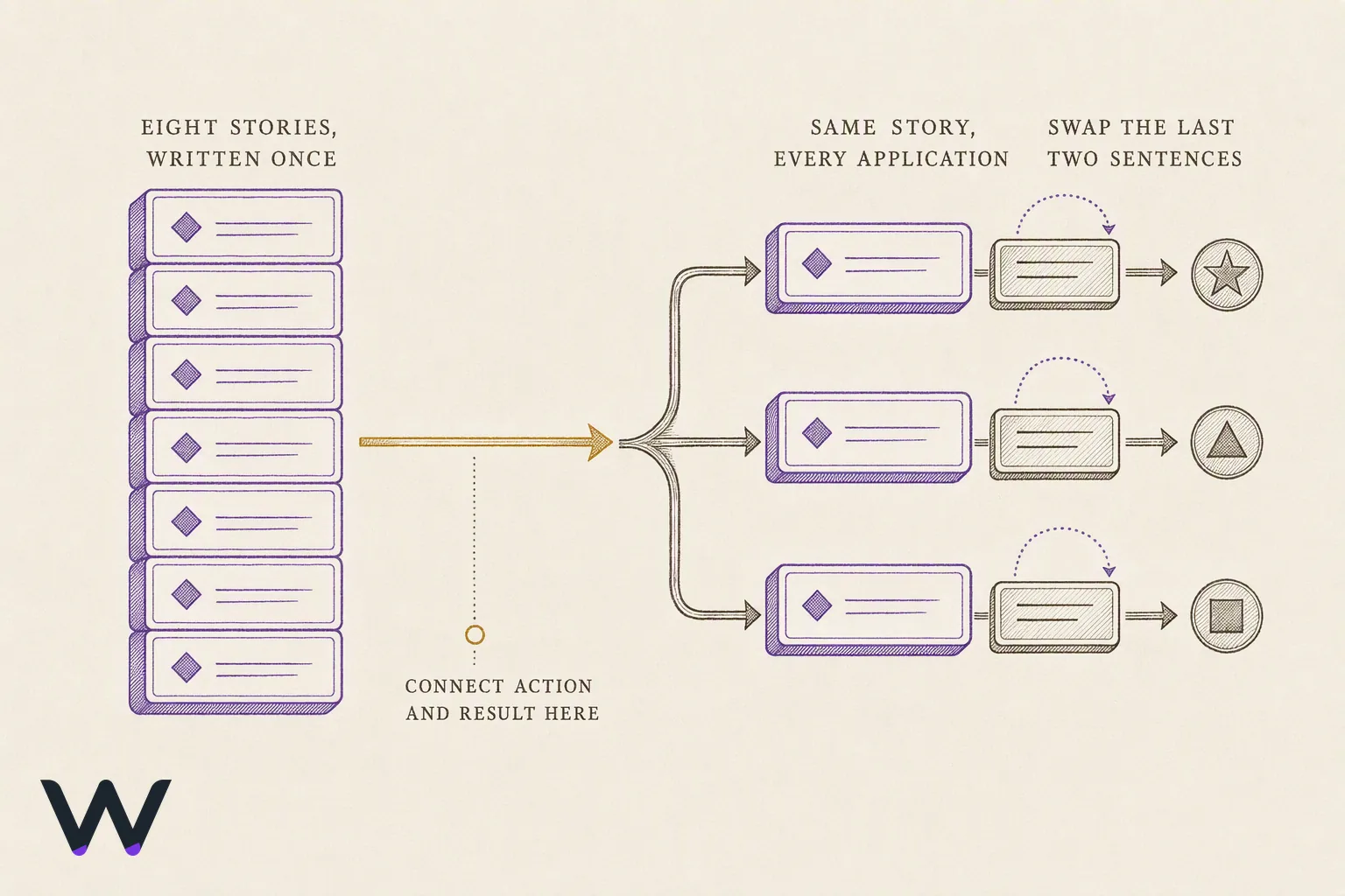 A diagram showing a stack of labelled story cards on the left feeding into three separate application paths on the right, where each path attaches a small two-sentence tail to the same card before it arrives.