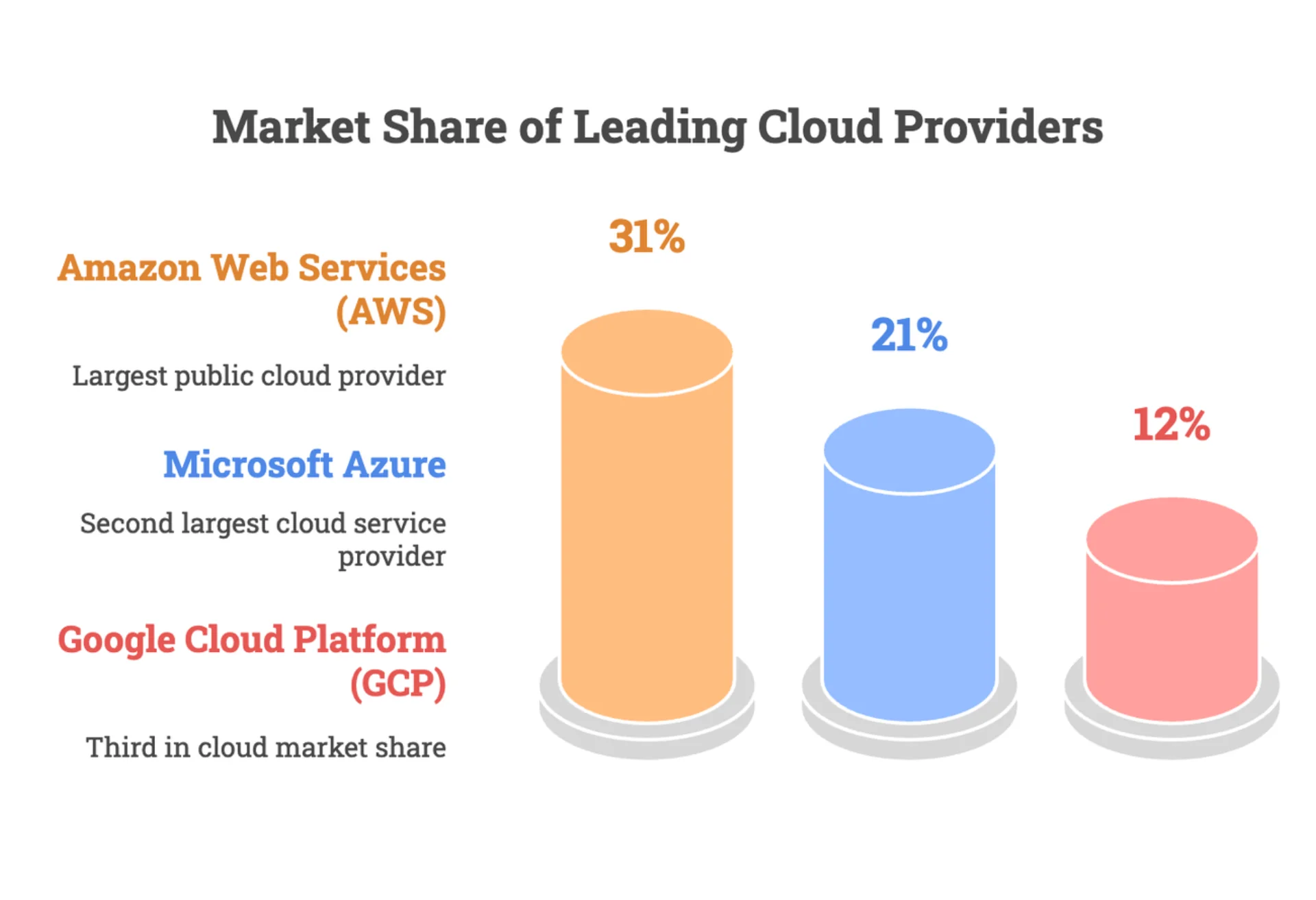 Cloud computing infrastructure diagram with AWS Azure and Google Cloud Platform icons