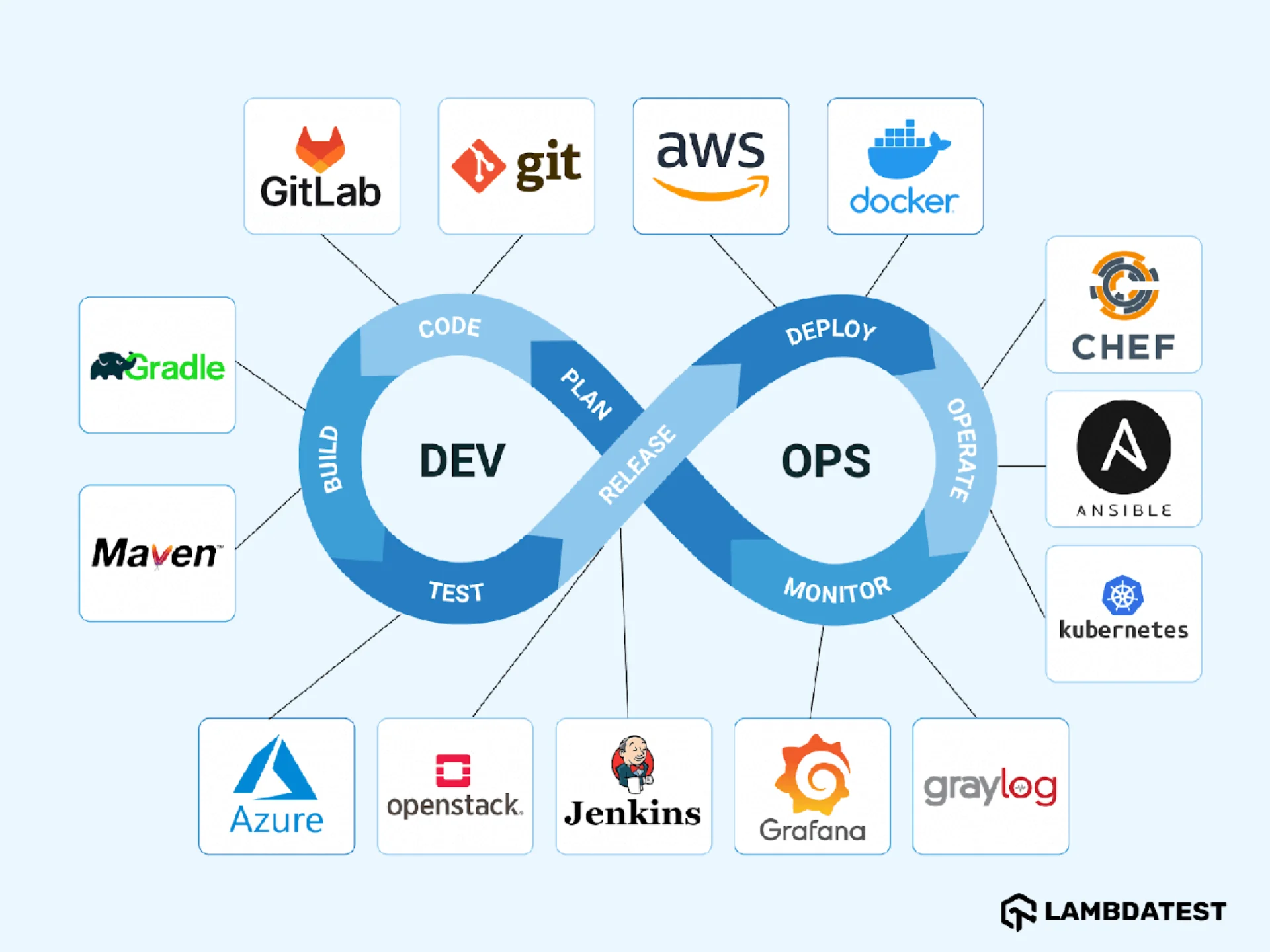 DevOps CI CD pipeline showing continuous integration and deployment automation workflow