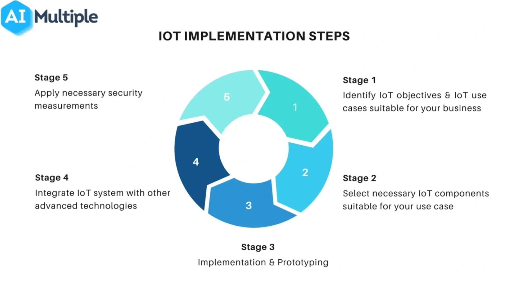 IoT connected sensors and microcontroller devices displaying real-time data streams