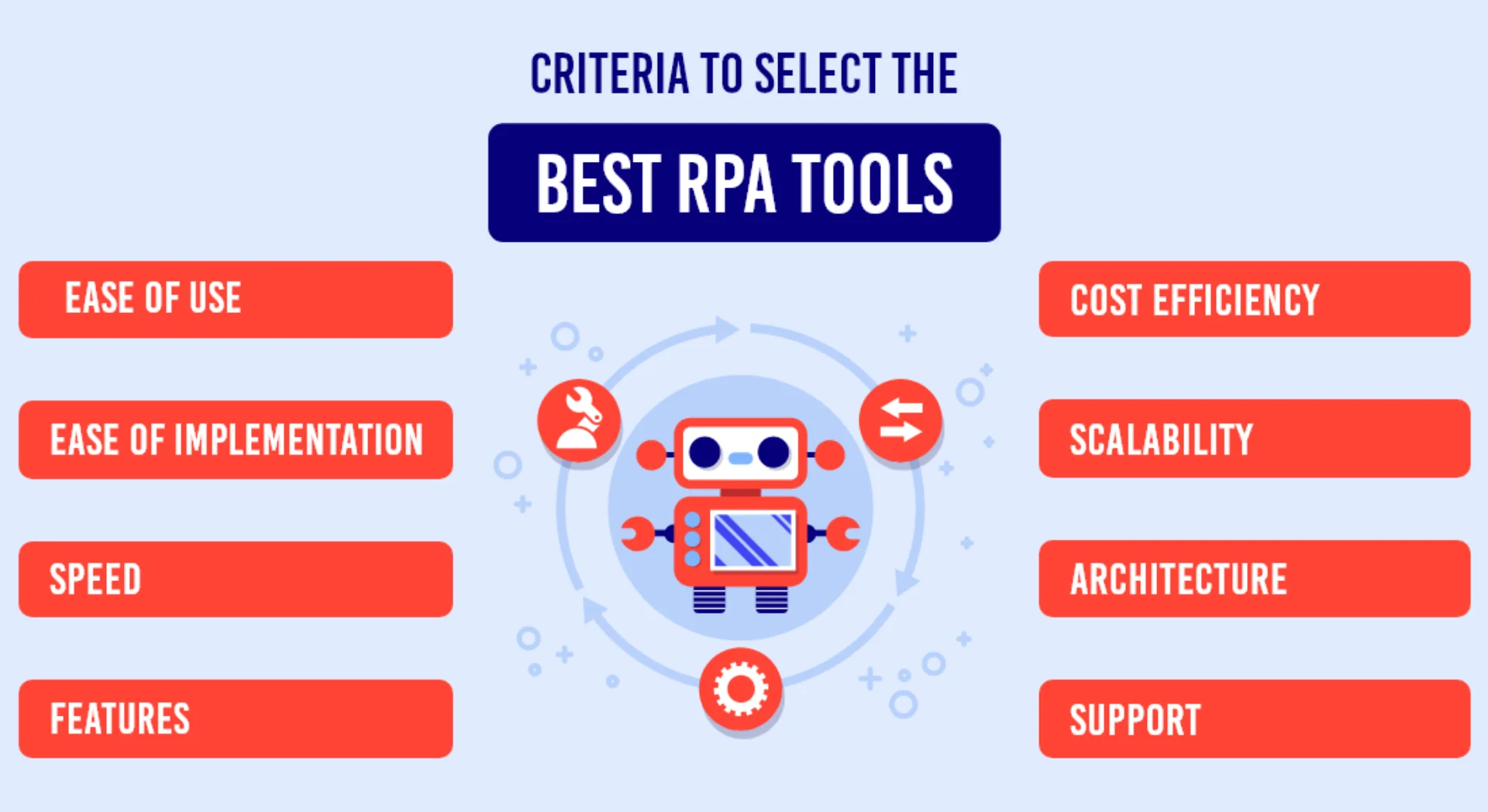 Robotic process automation RPA workflow diagram showing UiPath bot configuration
