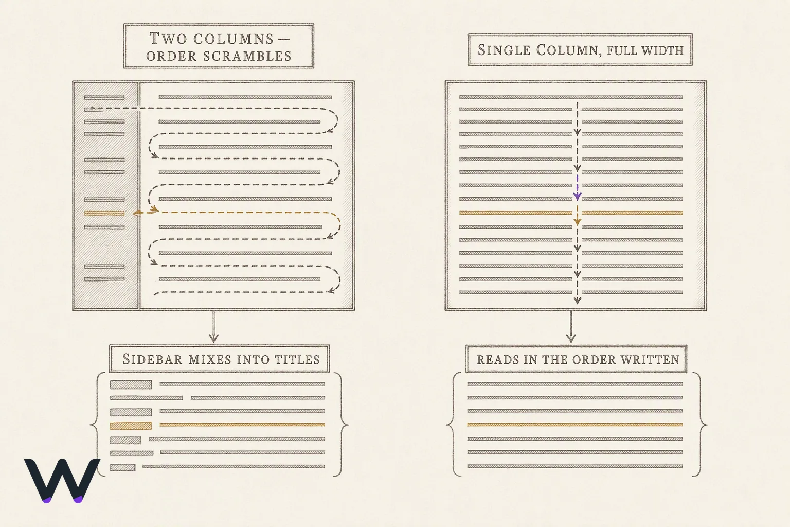 Side-by-side comparison of two resume pages. On the left, a two-column page with a narrow sidebar, where a reading path sweeps across the full width and alternates between sidebar and main column, mixing their lines together. On the right, a single-column page where the same path runs straight down in order.