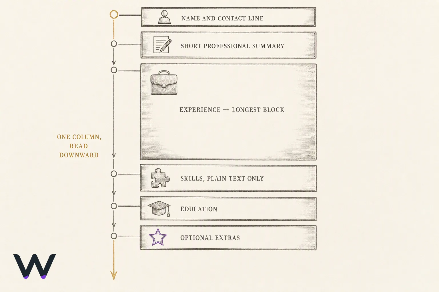 Vertical diagram of one resume page divided into stacked bands from top to bottom, labelled as the name and contact line, summary, experience as the tallest band, skills, education, and an optional extras band at the bottom, all within a single full-width column.