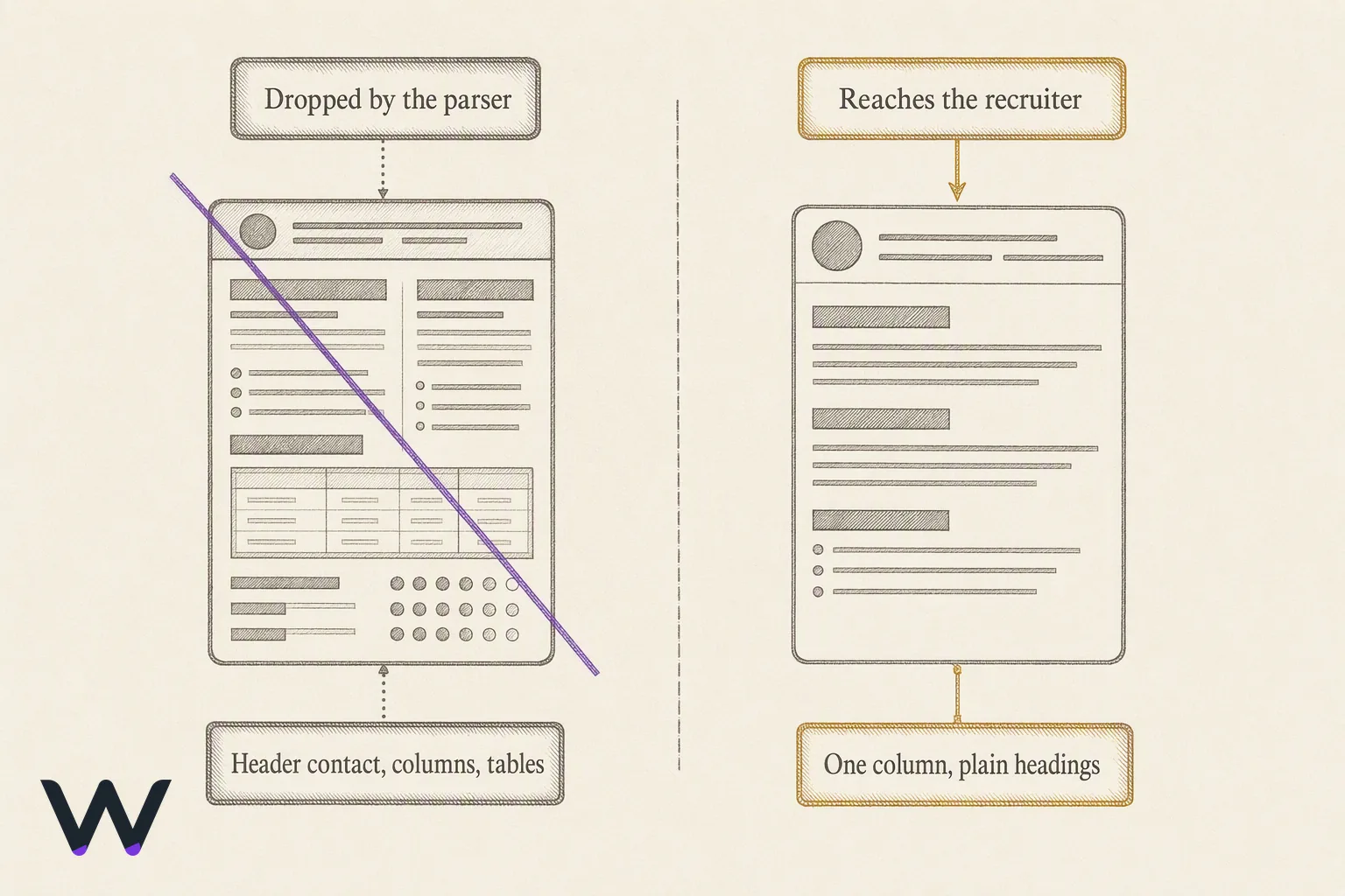 Side-by-side comparison of two resume layouts as abstract shapes. The left one has two columns, a contact block in the header, a table and a row of rating dots, with those areas greyed out to show they were lost. The right one is a single column with plain section headings and contact details in the body, all of it solid to show it survived.