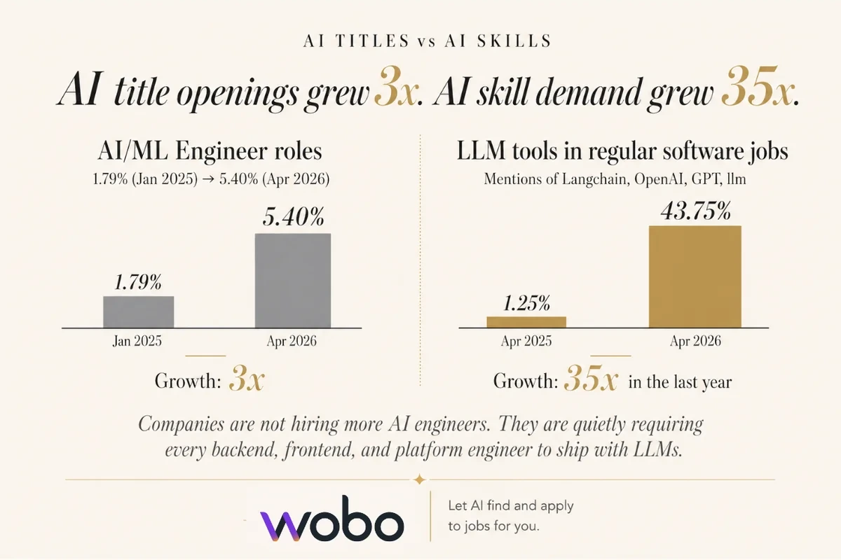 AI title openings grew 3x while AI skill demand grew 35x — AI/ML Engineer roles went from 1.79% to 5.40% of postings, while LLM tools (Langchain, OpenAI, GPT) in regular software jobs grew from 1.25% to 43.75%
