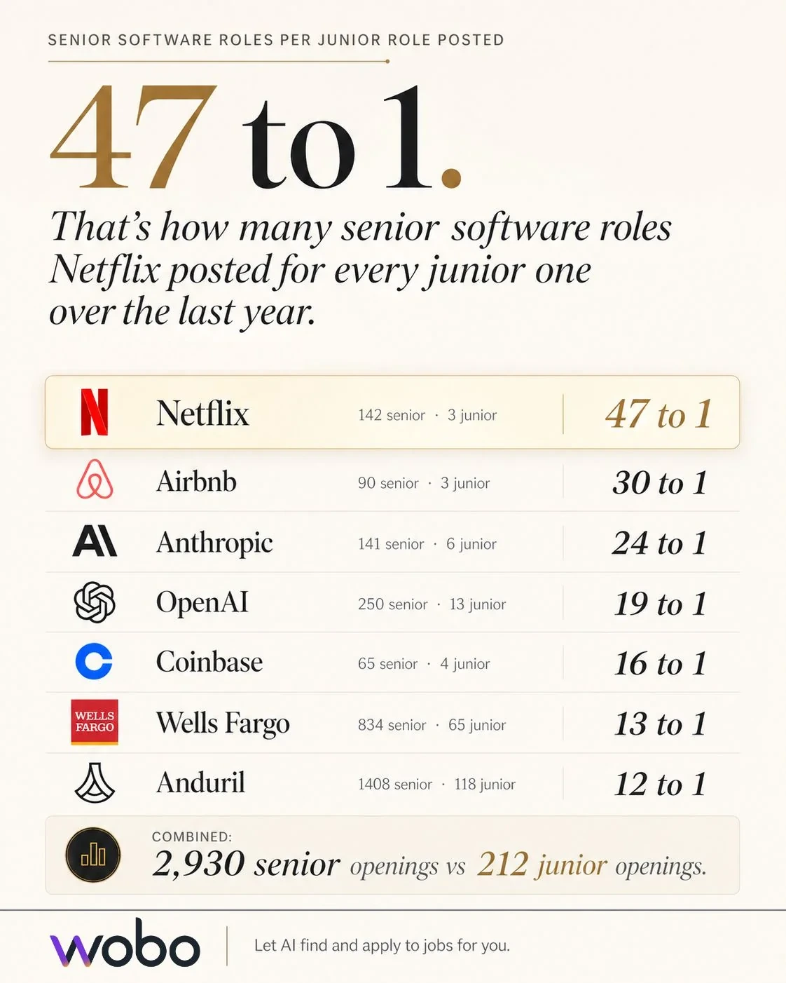 Senior-to-junior software hiring ratios at brand-name tech employers — Netflix 47:1, Airbnb 30:1, Anthropic 24:1, OpenAI 19:1, Coinbase 16:1, Wells Fargo 13:1, Anduril 12:1