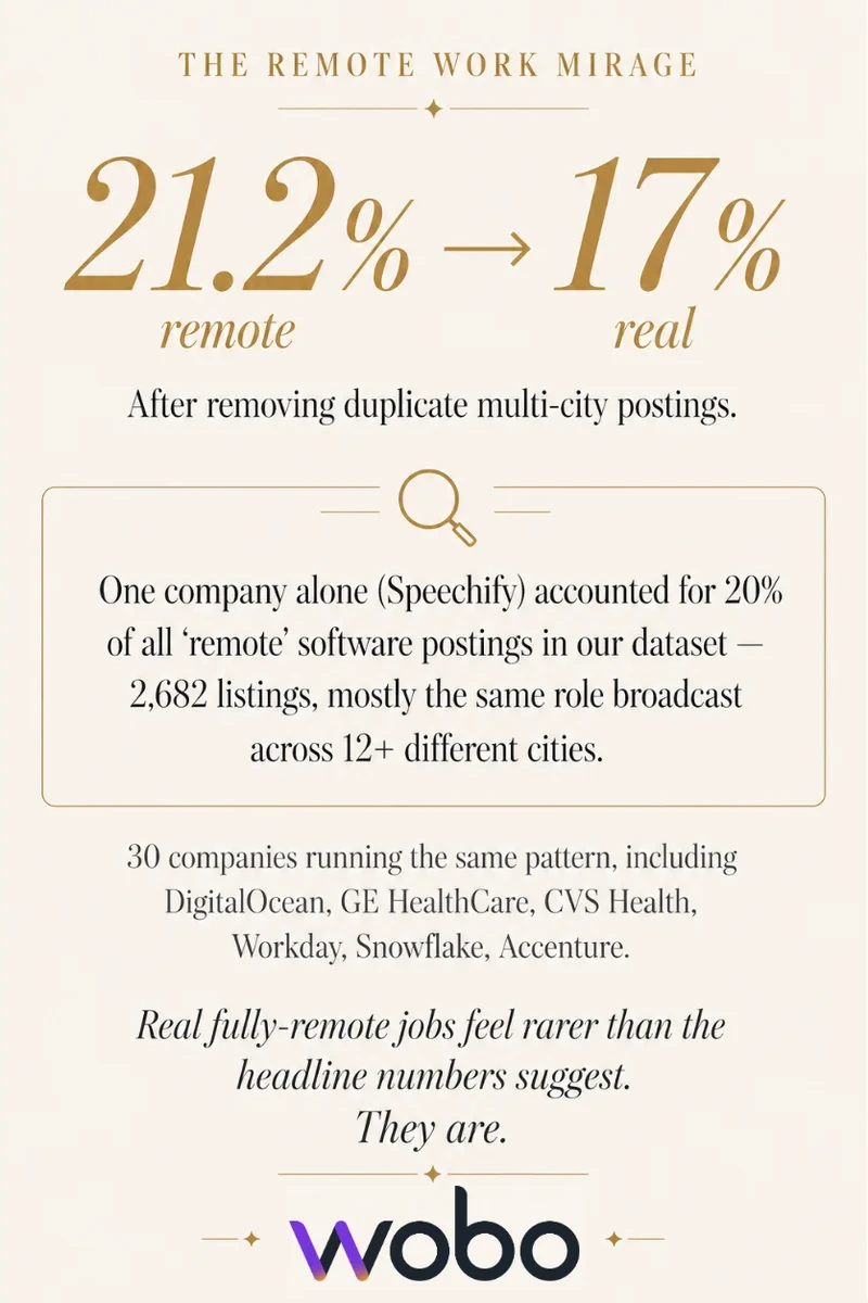 The remote work mirage — 21.2% remote drops to 17% real after removing duplicate multi-city postings, with one company (Speechify) accounting for 20% of all remote software postings via 2,682 listings broadcast across 12+ cities
