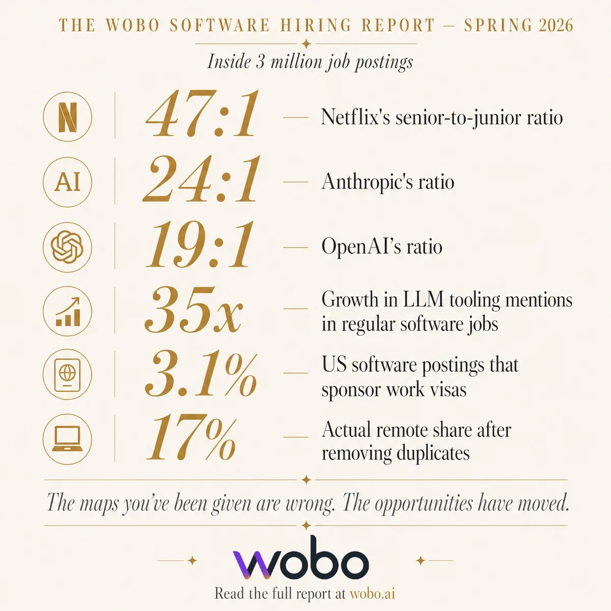 Summary stats from the Wobo Software Hiring Report Spring 2026 — 47:1 Netflix senior-to-junior ratio, 24:1 Anthropic, 19:1 OpenAI, 35x growth in LLM tooling mentions, 3.1% US software postings sponsoring work visas, 17% actual remote share after removing duplicates