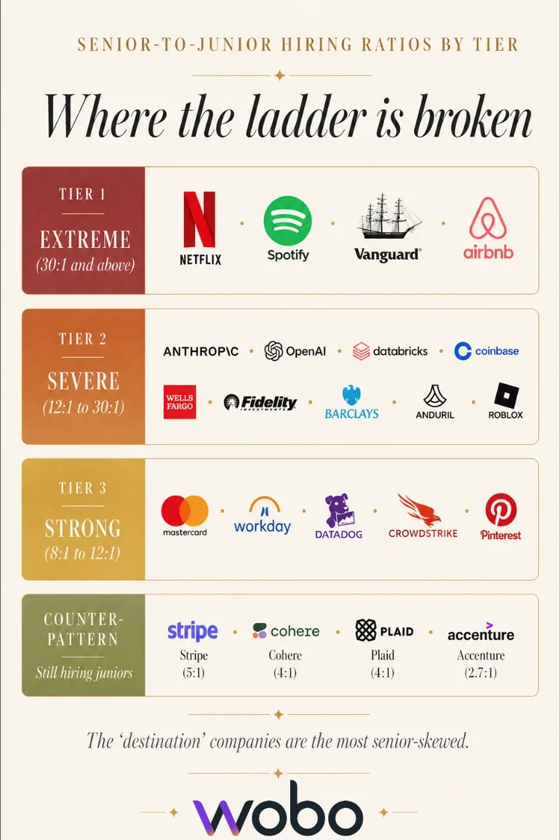 Senior-to-junior hiring ratios grouped into four tiers — Extreme (Netflix, Spotify, Vanguard, Airbnb), Severe (Anthropic, OpenAI, Databricks, Coinbase), Strong (Mastercard, Workday, Datadog, CrowdStrike, Pinterest), Counter-pattern (Stripe, Cohere, Plaid, Accenture)