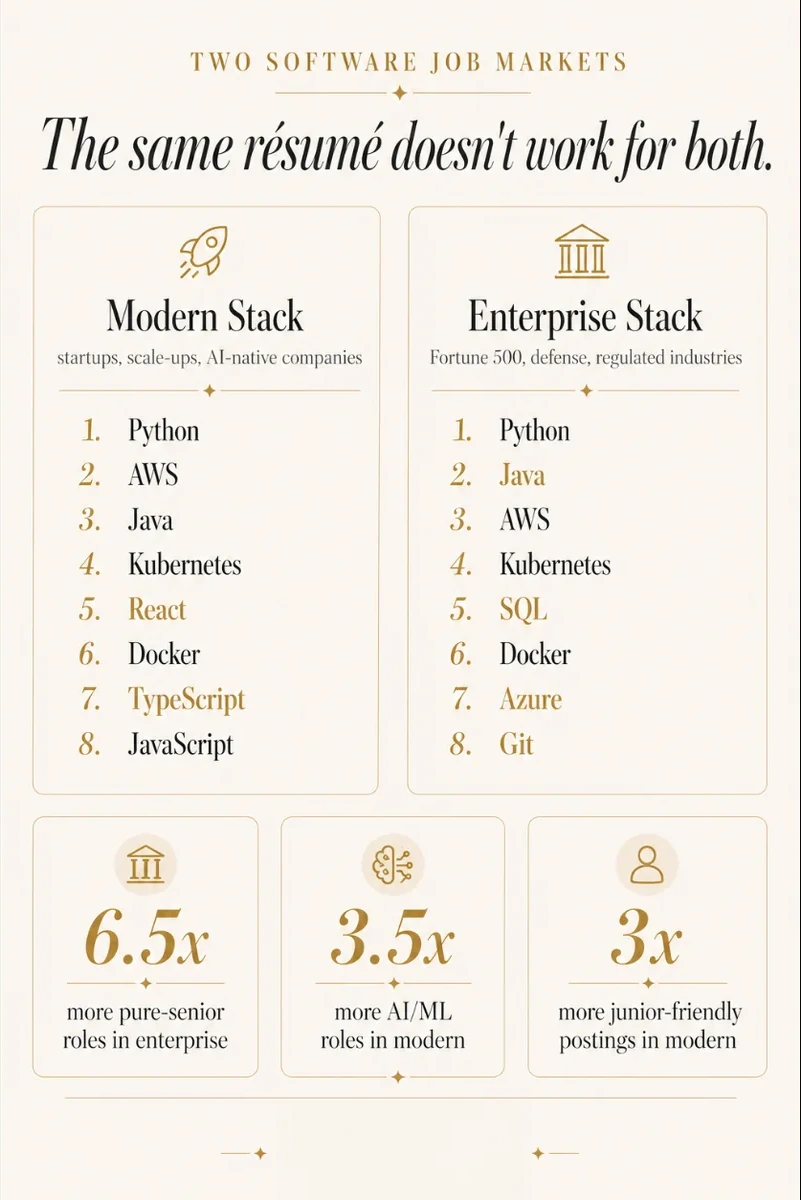 Two software job markets — Modern Stack (Python, AWS, Java, Kubernetes, React, Docker, TypeScript, JavaScript) versus Enterprise Stack (Python, Java, AWS, Kubernetes, SQL, Docker, Azure, Git), with 6.5x more pure-senior roles in enterprise and 3.5x more AI/ML in modern