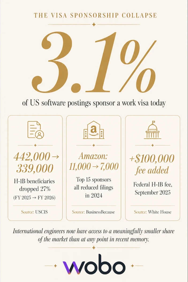 The visa sponsorship collapse — only 3.1% of US software postings sponsor a work visa, with USCIS H-1B beneficiaries dropping from 442K to 339K in one fiscal year, Amazon filings down from 11K to 7K, and a new $100,000 H-1B fee added in September 2025